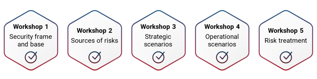 EBIOS five phases, also known as workshops