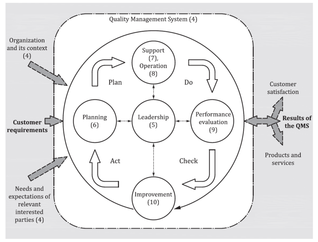 the PDCA cycle